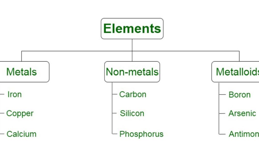 Elements