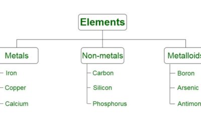 Elements