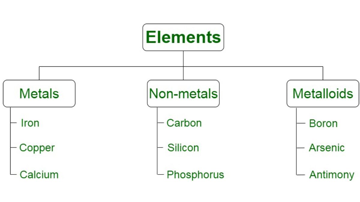 Elements